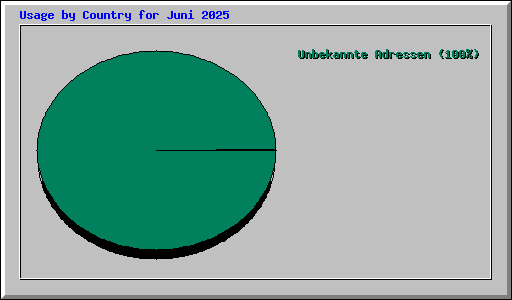 Usage by Country for Juni 2025