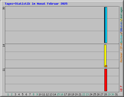 Tages-Statistik im Monat Februar 2025