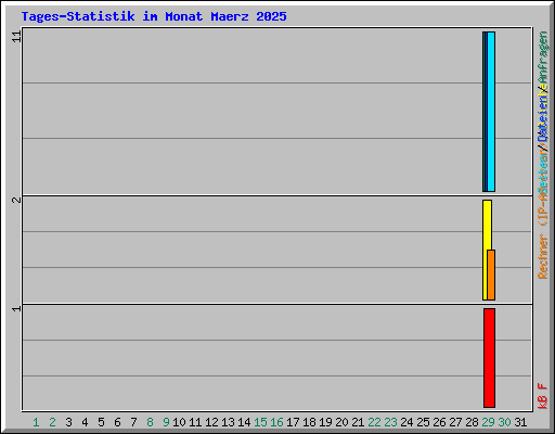 Tages-Statistik im Monat Maerz 2025