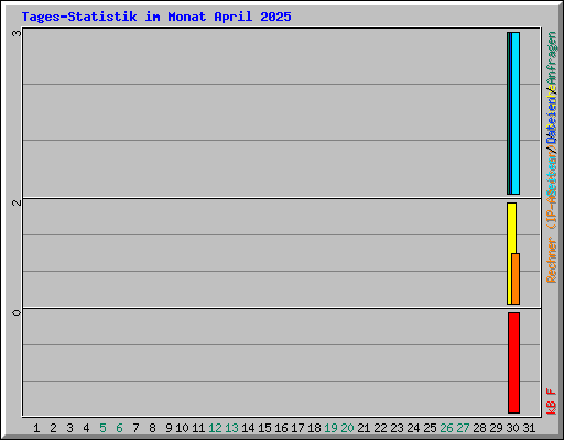 Tages-Statistik im Monat April 2025