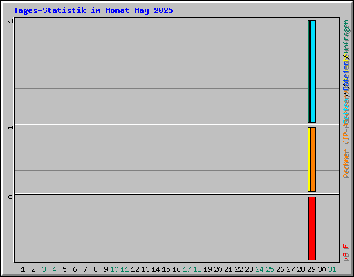 Tages-Statistik im Monat May 2025