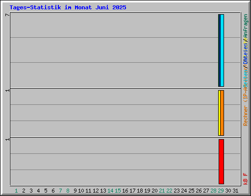 Tages-Statistik im Monat Juni 2025