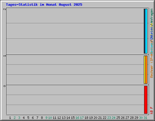 Tages-Statistik im Monat August 2025