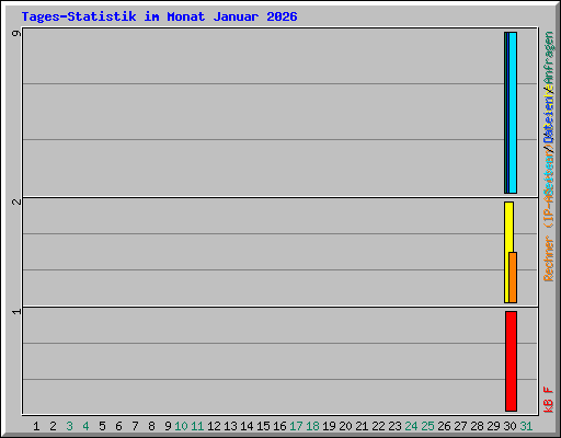 Tages-Statistik im Monat Januar 2026