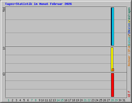 Tages-Statistik im Monat Februar 2026