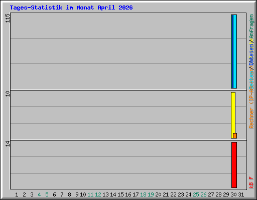 Tages-Statistik im Monat April 2026