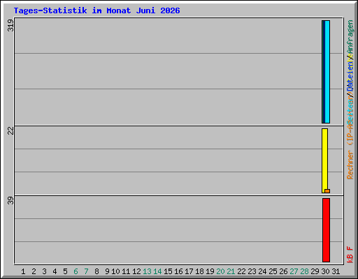 Tages-Statistik im Monat Juni 2026