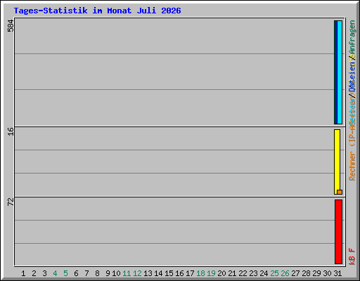 Tages-Statistik im Monat Juli 2026