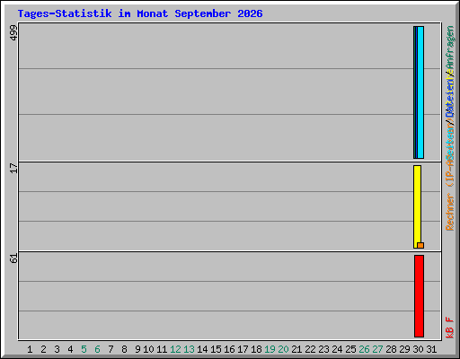 Tages-Statistik im Monat September 2026