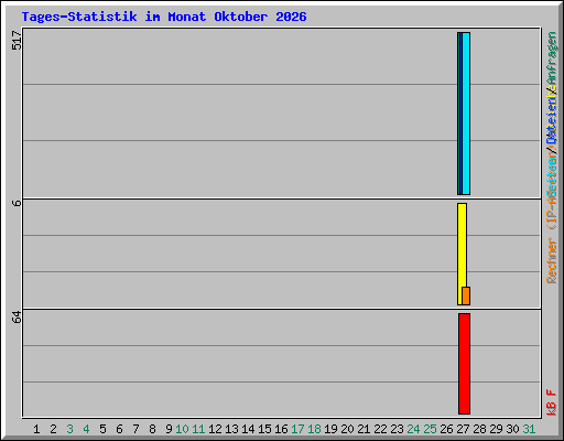 Tages-Statistik im Monat Oktober 2026