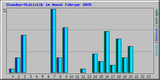 Stunden-Statistik im Monat Februar 2025