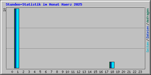 Stunden-Statistik im Monat Maerz 2025