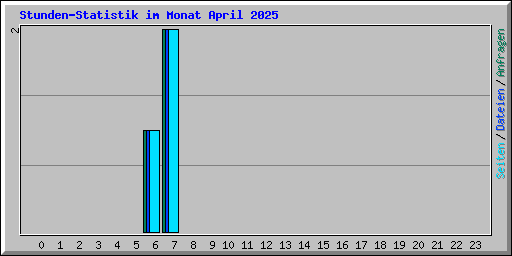Stunden-Statistik im Monat April 2025