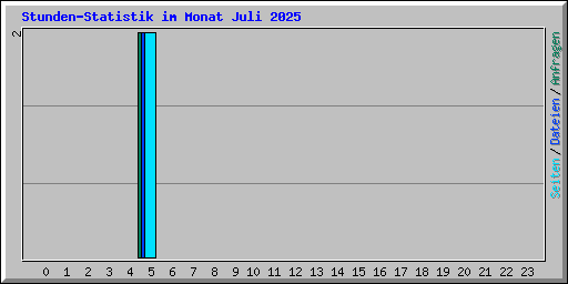 Stunden-Statistik im Monat Juli 2025
