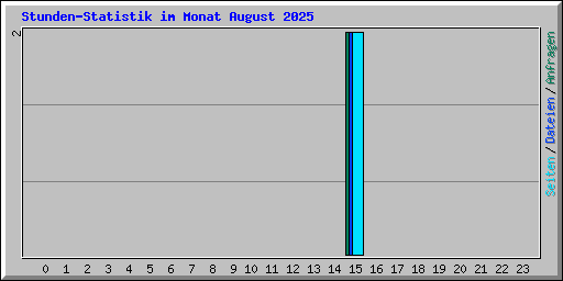 Stunden-Statistik im Monat August 2025