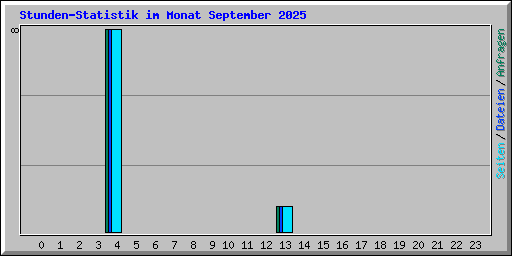 Stunden-Statistik im Monat September 2025