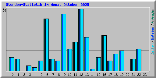 Stunden-Statistik im Monat Oktober 2025