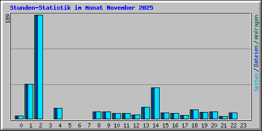 Stunden-Statistik im Monat November 2025