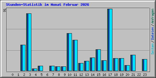 Stunden-Statistik im Monat Februar 2026