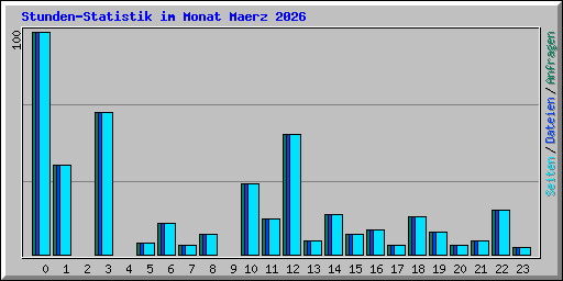Stunden-Statistik im Monat Maerz 2026