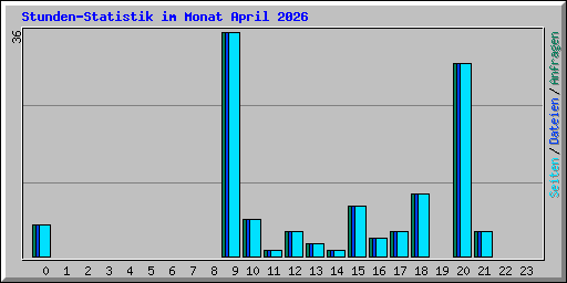 Stunden-Statistik im Monat April 2026