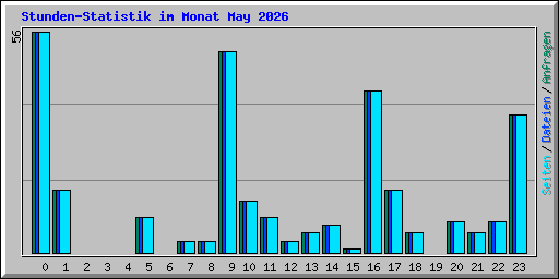 Stunden-Statistik im Monat May 2026