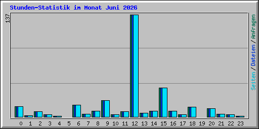 Stunden-Statistik im Monat Juni 2026