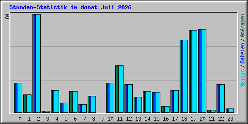 Stunden-Statistik im Monat Juli 2026