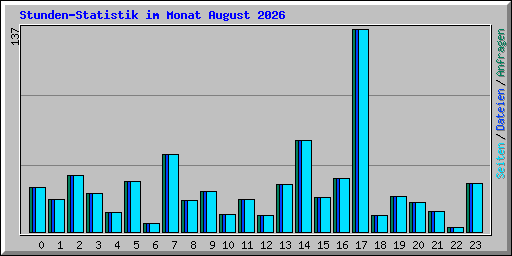 Stunden-Statistik im Monat August 2026