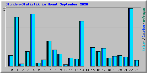 Stunden-Statistik im Monat September 2026