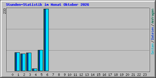 Stunden-Statistik im Monat Oktober 2026